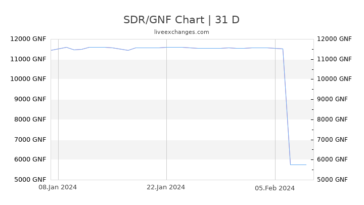 SDR/GNF Chart