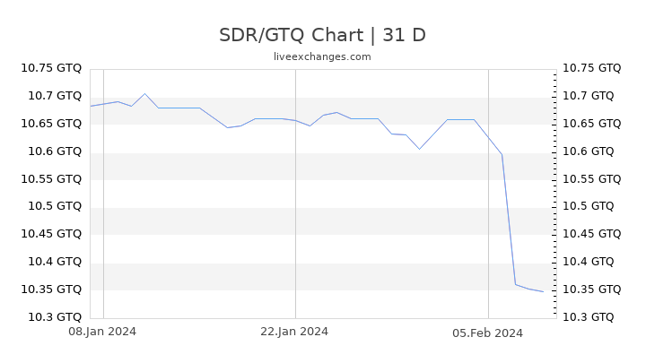 SDR/GTQ Chart