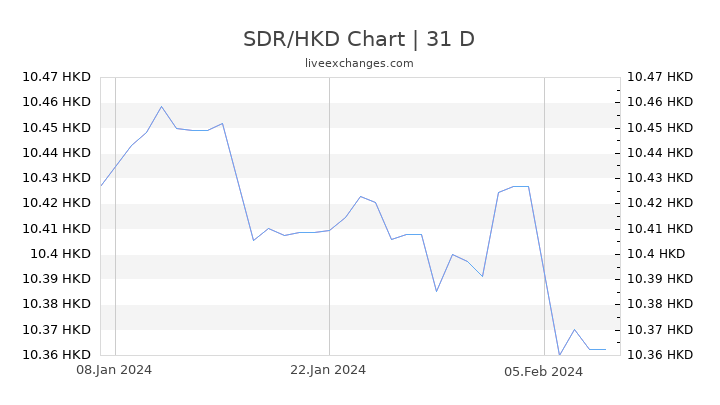 SDR/HKD Chart
