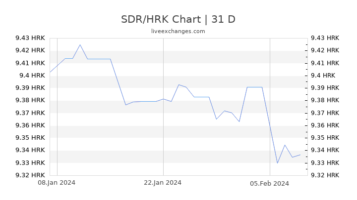 SDR/HRK Chart