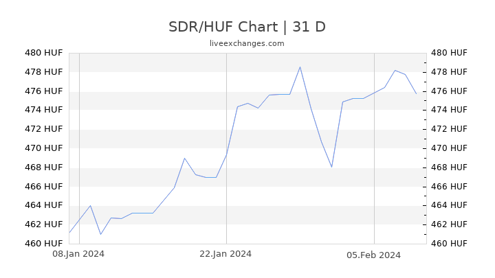 SDR/HUF Chart
