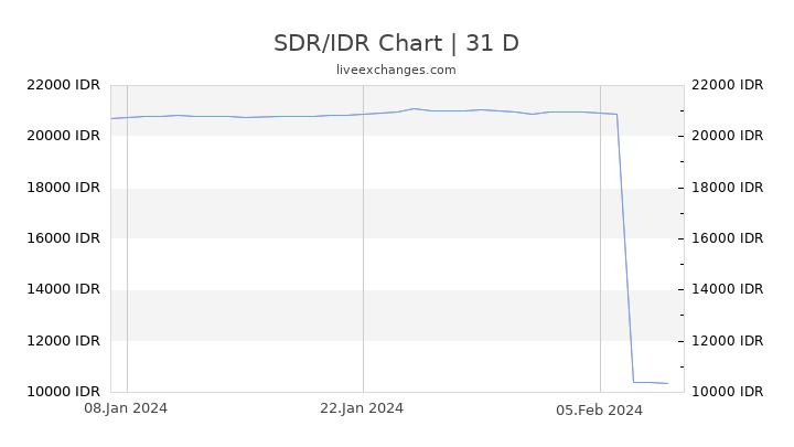 SDR/IDR Chart