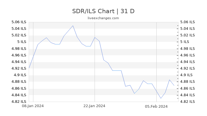 SDR/ILS Chart