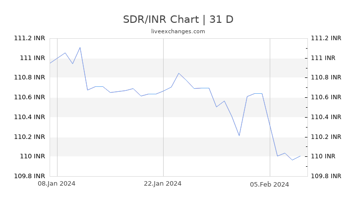 SDR/INR Chart