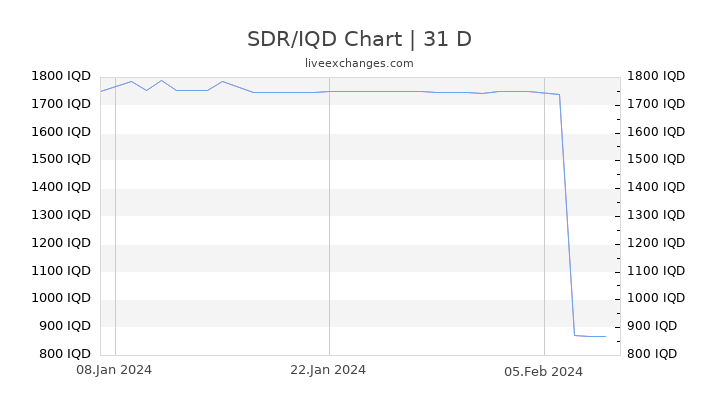 SDR/IQD Chart