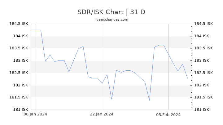 SDR/ISK Chart