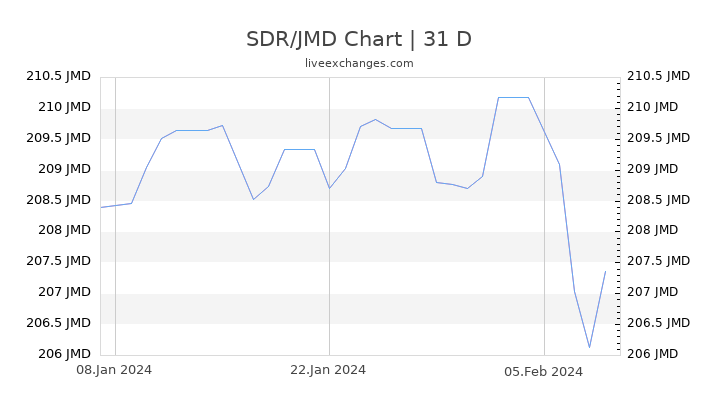 SDR/JMD Chart