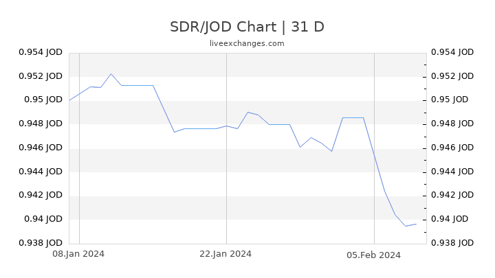 SDR/JOD Chart