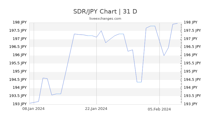 SDR/JPY Chart