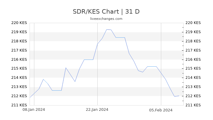 SDR/KES Chart