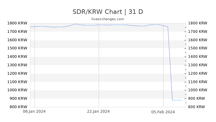 SDR/KRW Chart