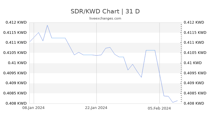 SDR/KWD Chart