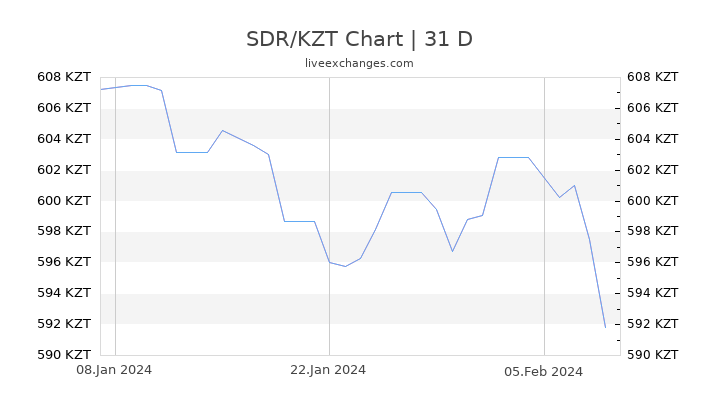 SDR/KZT Chart