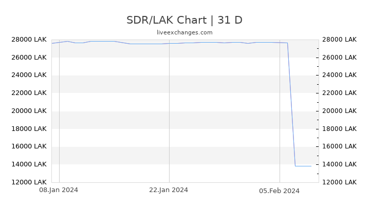 SDR/LAK Chart