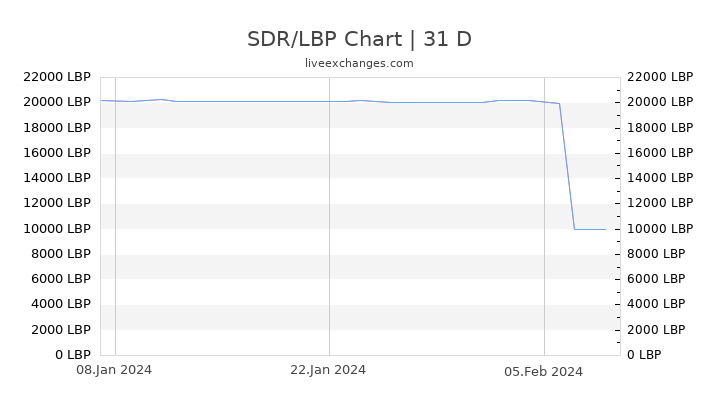 SDR/LBP Chart