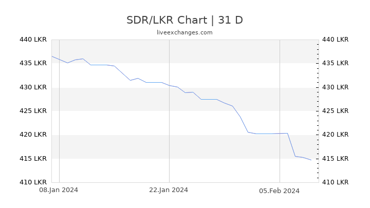 SDR/LKR Chart