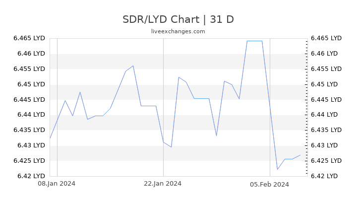 SDR/LYD Chart