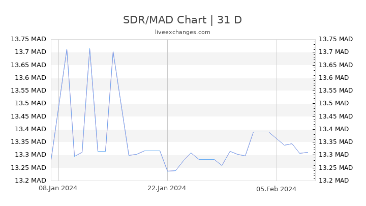 SDR/MAD Chart