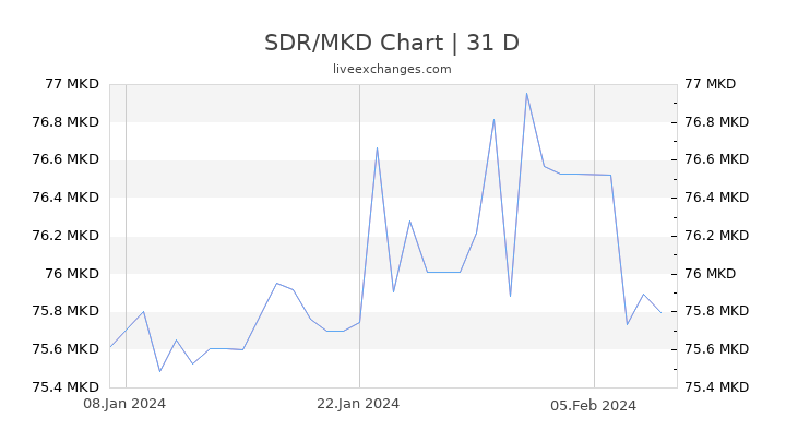 SDR/MKD Chart