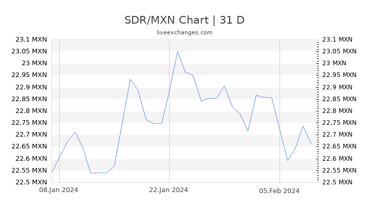 SDR/MXN Chart