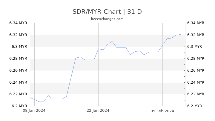 SDR/MYR Chart