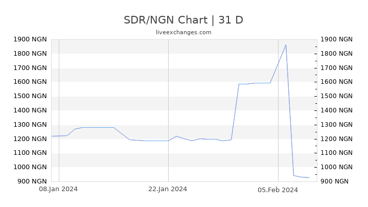 SDR/NGN Chart