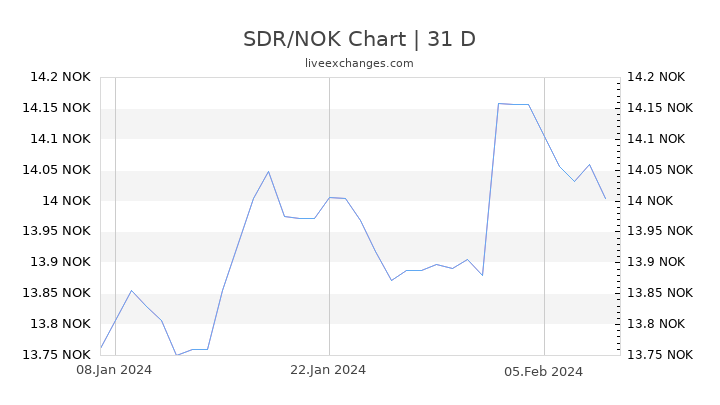 SDR/NOK Chart