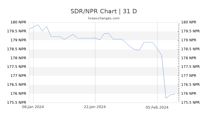 SDR/NPR Chart