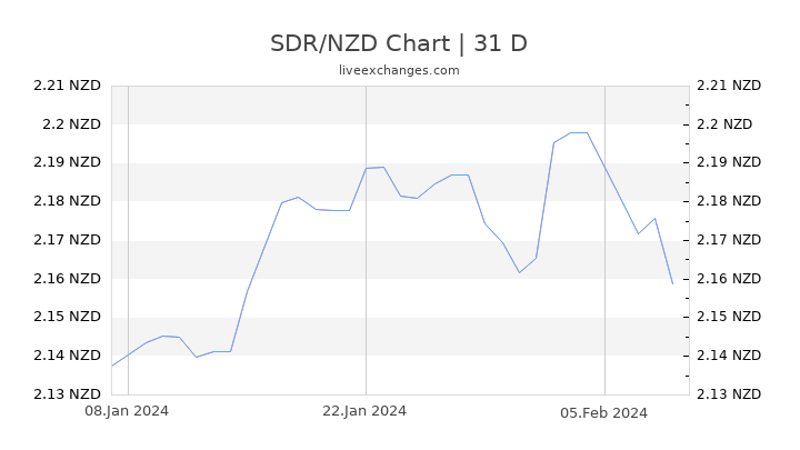 SDR/NZD Chart