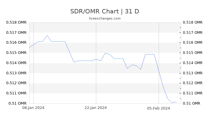 SDR/OMR Chart