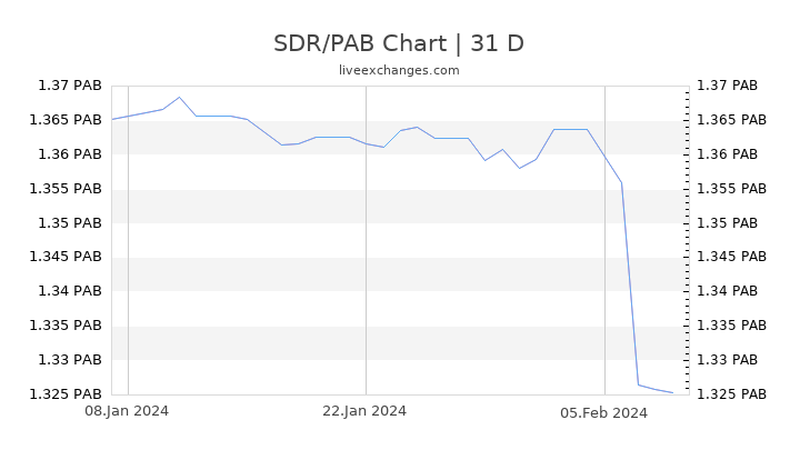 SDR/PAB Chart
