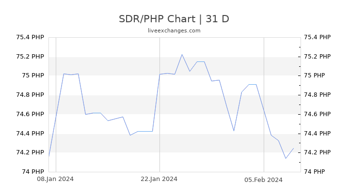 SDR/PHP Chart