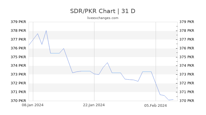 SDR/PKR Chart