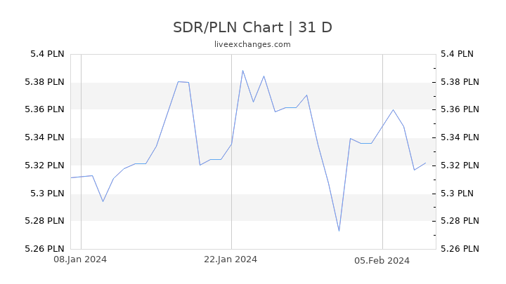 SDR/PLN Chart