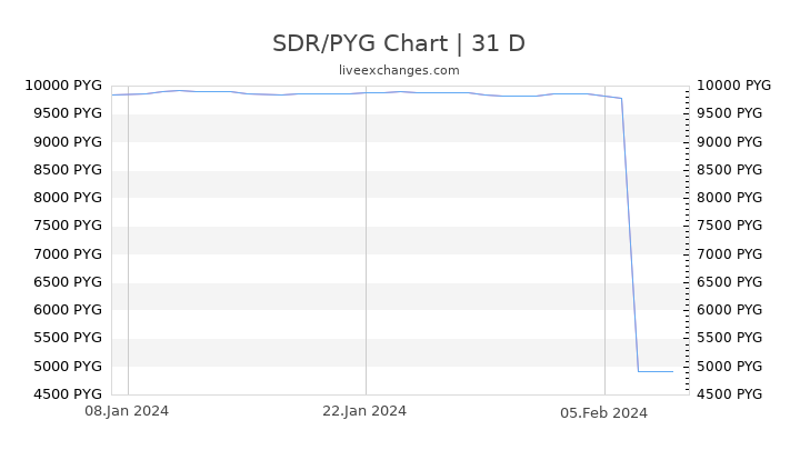 SDR/PYG Chart