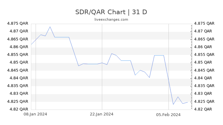 SDR/QAR Chart
