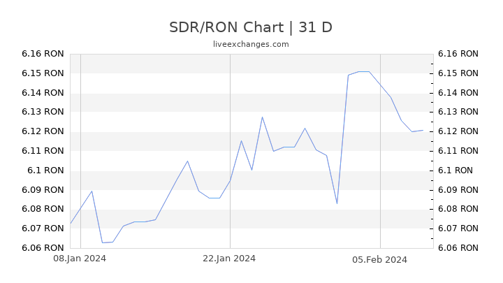 SDR/RON Chart