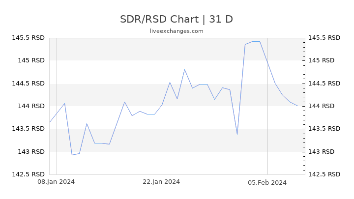 SDR/RSD Chart