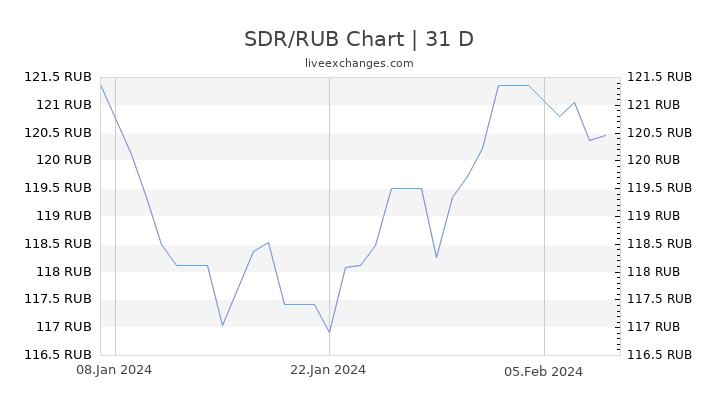 SDR/RUB Chart