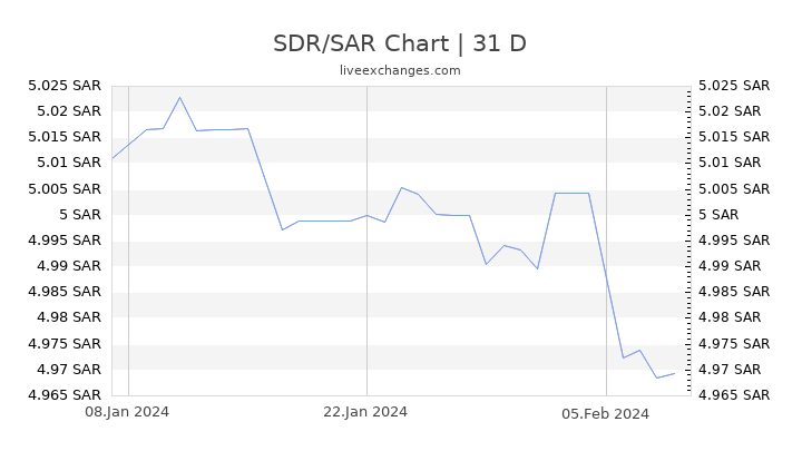 SDR/SAR Chart
