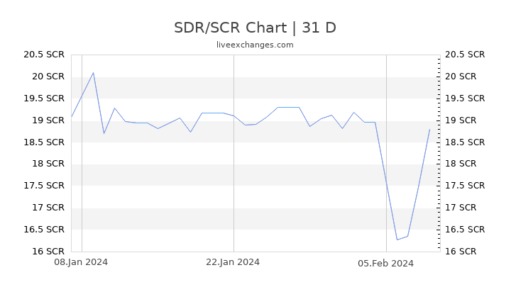 SDR/SCR Chart