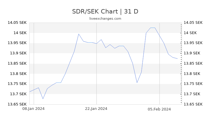 SDR/SEK Chart