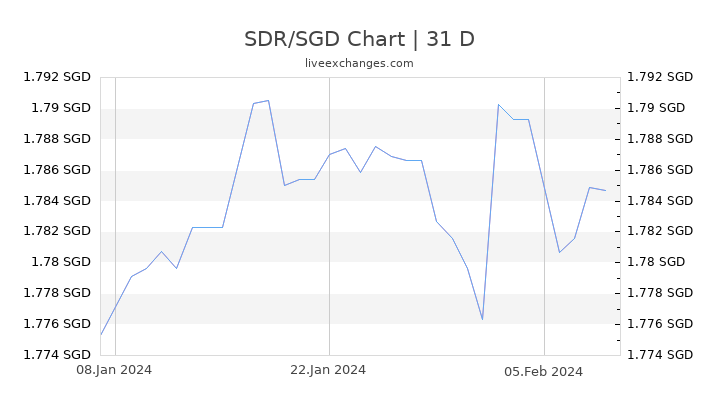 SDR/SGD Chart