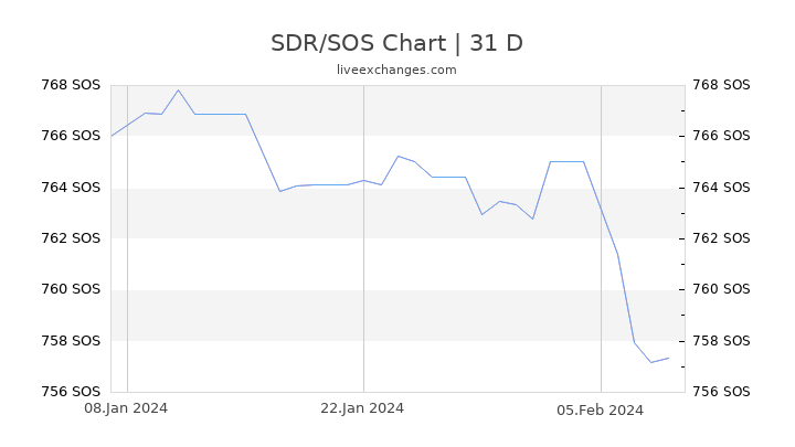 SDR/SOS Chart