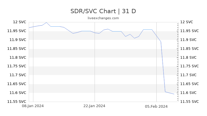 SDR/SVC Chart