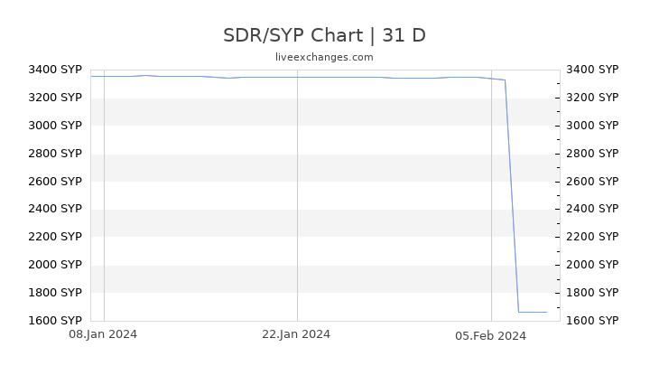 SDR/SYP Chart