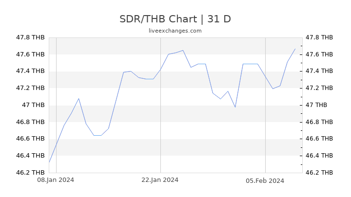 SDR/THB Chart