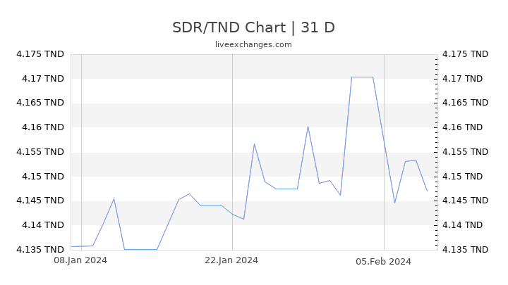 SDR/TND Chart