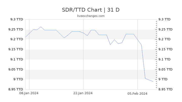 SDR/TTD Chart
