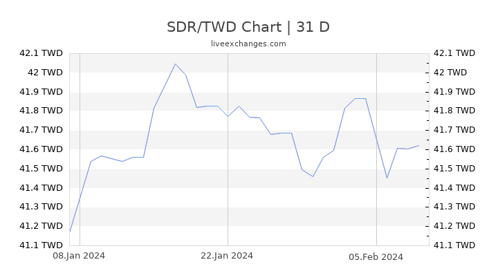 SDR/TWD Chart